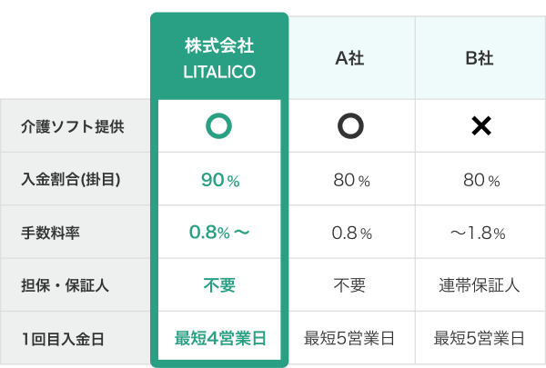 ファクタリング比較表