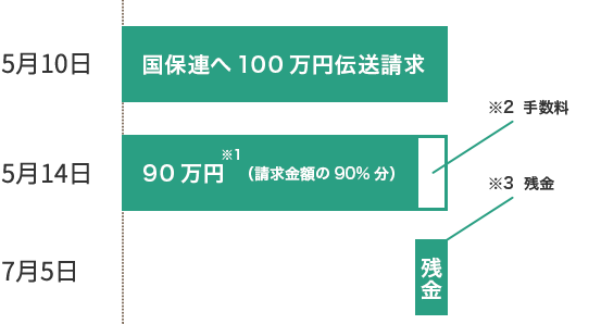 入金の流れ一例