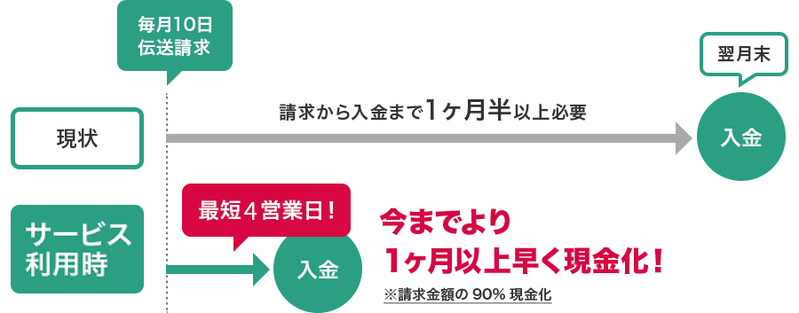 最短4営業日で現金化！