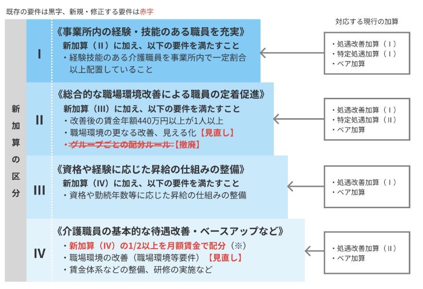 介護職員等処遇改善加算のイメージ図